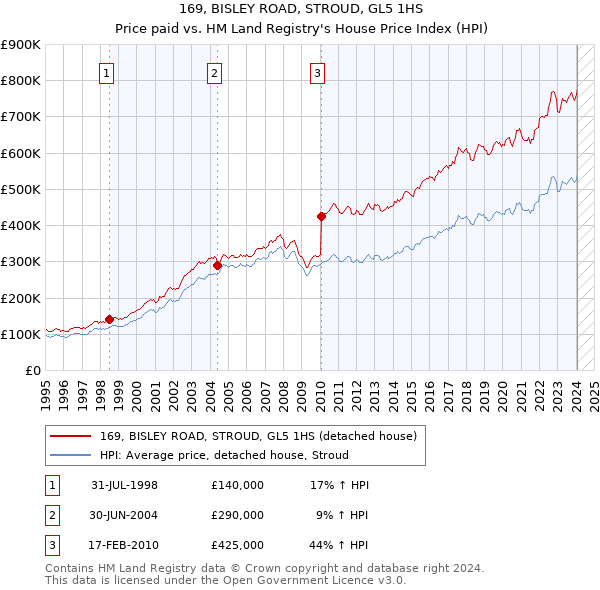 169, BISLEY ROAD, STROUD, GL5 1HS: Price paid vs HM Land Registry's House Price Index