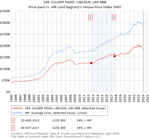 169, CALDER ROAD, LINCOLN, LN5 9BB: Price paid vs HM Land Registry's House Price Index