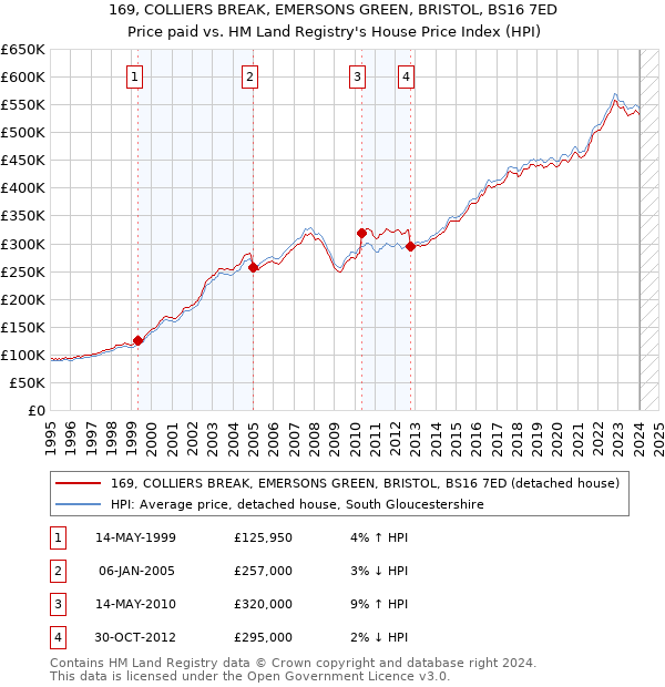 169, COLLIERS BREAK, EMERSONS GREEN, BRISTOL, BS16 7ED: Price paid vs HM Land Registry's House Price Index