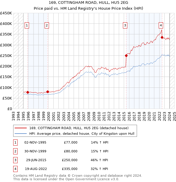 169, COTTINGHAM ROAD, HULL, HU5 2EG: Price paid vs HM Land Registry's House Price Index