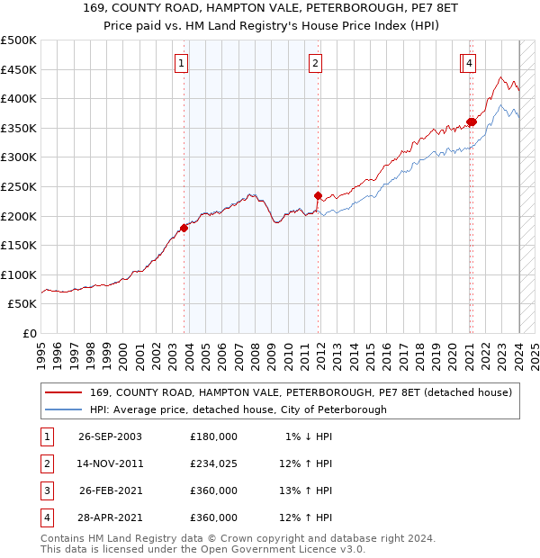 169, COUNTY ROAD, HAMPTON VALE, PETERBOROUGH, PE7 8ET: Price paid vs HM Land Registry's House Price Index
