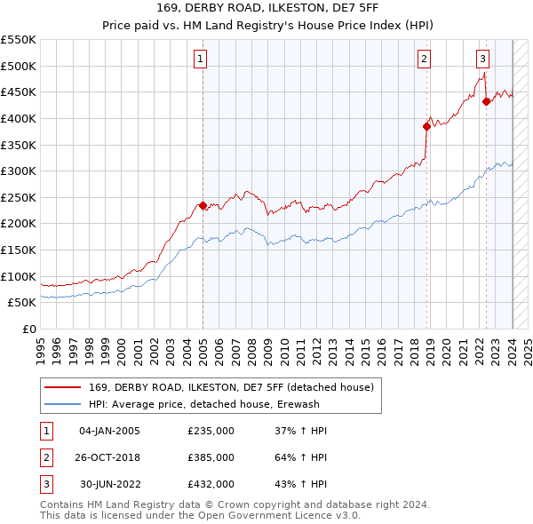 169, DERBY ROAD, ILKESTON, DE7 5FF: Price paid vs HM Land Registry's House Price Index
