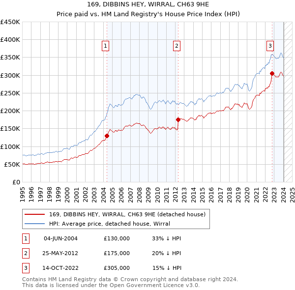 169, DIBBINS HEY, WIRRAL, CH63 9HE: Price paid vs HM Land Registry's House Price Index