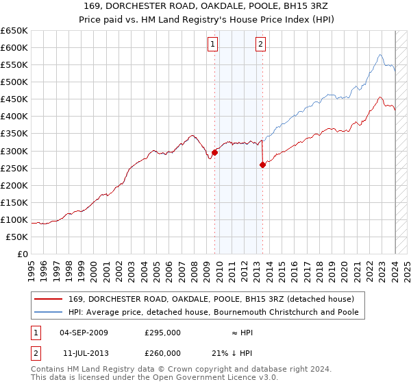 169, DORCHESTER ROAD, OAKDALE, POOLE, BH15 3RZ: Price paid vs HM Land Registry's House Price Index