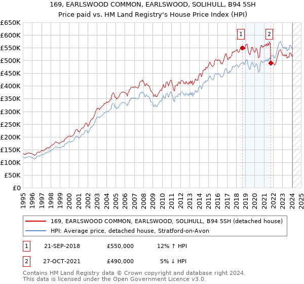 169, EARLSWOOD COMMON, EARLSWOOD, SOLIHULL, B94 5SH: Price paid vs HM Land Registry's House Price Index