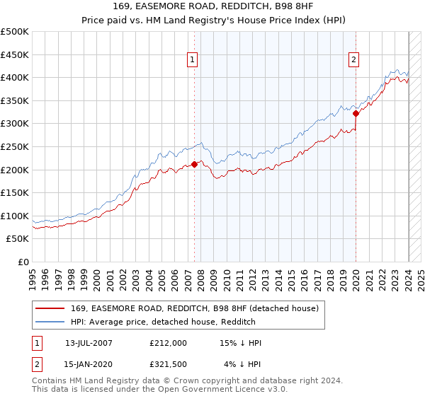 169, EASEMORE ROAD, REDDITCH, B98 8HF: Price paid vs HM Land Registry's House Price Index