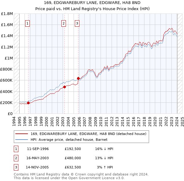 169, EDGWAREBURY LANE, EDGWARE, HA8 8ND: Price paid vs HM Land Registry's House Price Index