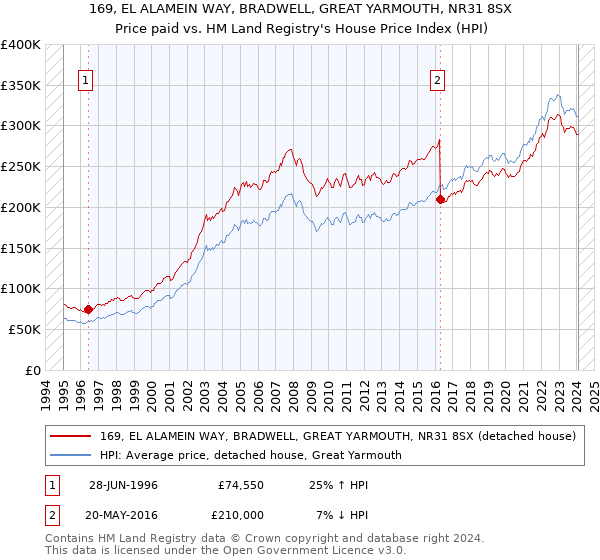 169, EL ALAMEIN WAY, BRADWELL, GREAT YARMOUTH, NR31 8SX: Price paid vs HM Land Registry's House Price Index