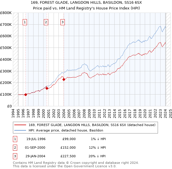 169, FOREST GLADE, LANGDON HILLS, BASILDON, SS16 6SX: Price paid vs HM Land Registry's House Price Index