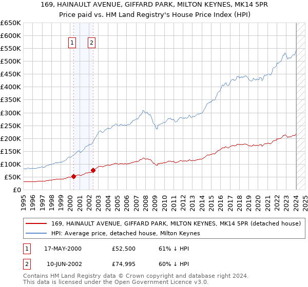 169, HAINAULT AVENUE, GIFFARD PARK, MILTON KEYNES, MK14 5PR: Price paid vs HM Land Registry's House Price Index