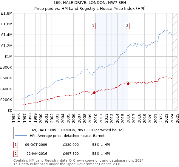 169, HALE DRIVE, LONDON, NW7 3EH: Price paid vs HM Land Registry's House Price Index