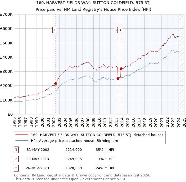 169, HARVEST FIELDS WAY, SUTTON COLDFIELD, B75 5TJ: Price paid vs HM Land Registry's House Price Index