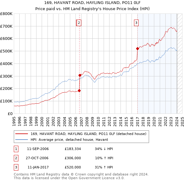 169, HAVANT ROAD, HAYLING ISLAND, PO11 0LF: Price paid vs HM Land Registry's House Price Index