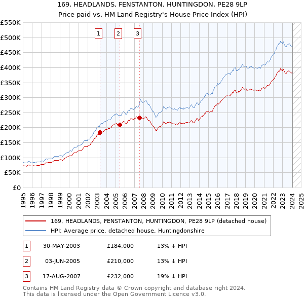 169, HEADLANDS, FENSTANTON, HUNTINGDON, PE28 9LP: Price paid vs HM Land Registry's House Price Index