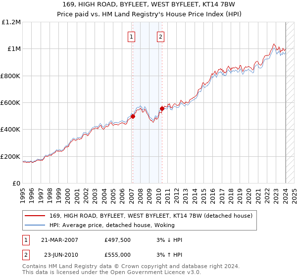 169, HIGH ROAD, BYFLEET, WEST BYFLEET, KT14 7BW: Price paid vs HM Land Registry's House Price Index