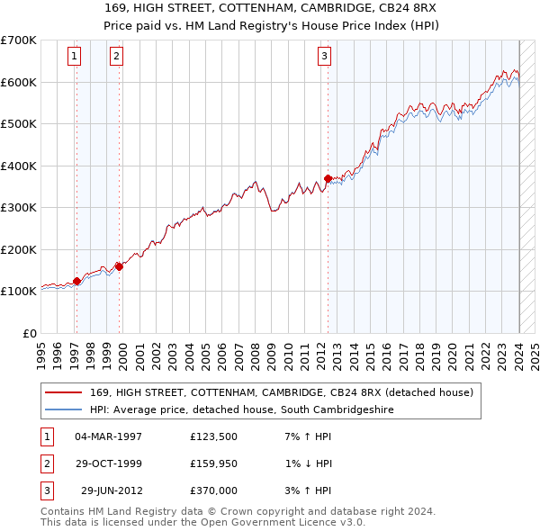 169, HIGH STREET, COTTENHAM, CAMBRIDGE, CB24 8RX: Price paid vs HM Land Registry's House Price Index