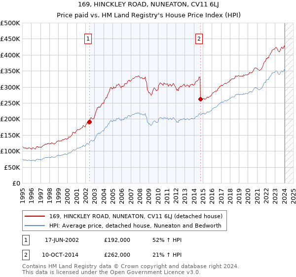 169, HINCKLEY ROAD, NUNEATON, CV11 6LJ: Price paid vs HM Land Registry's House Price Index