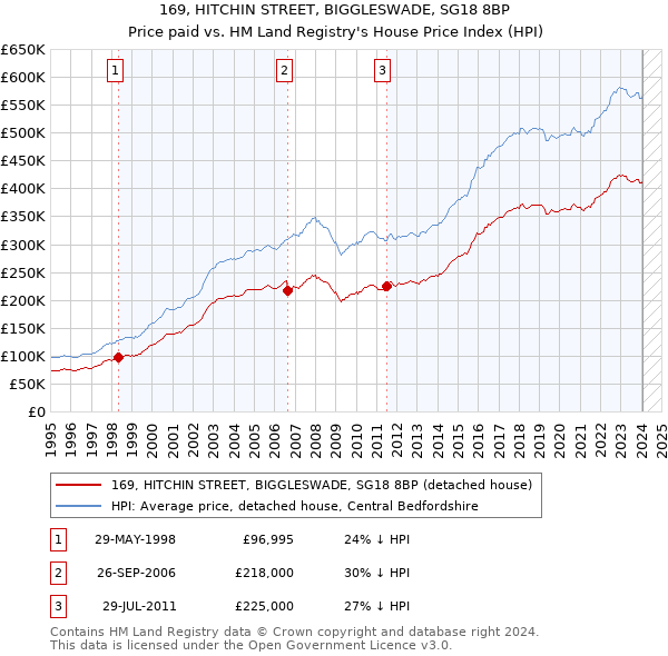 169, HITCHIN STREET, BIGGLESWADE, SG18 8BP: Price paid vs HM Land Registry's House Price Index