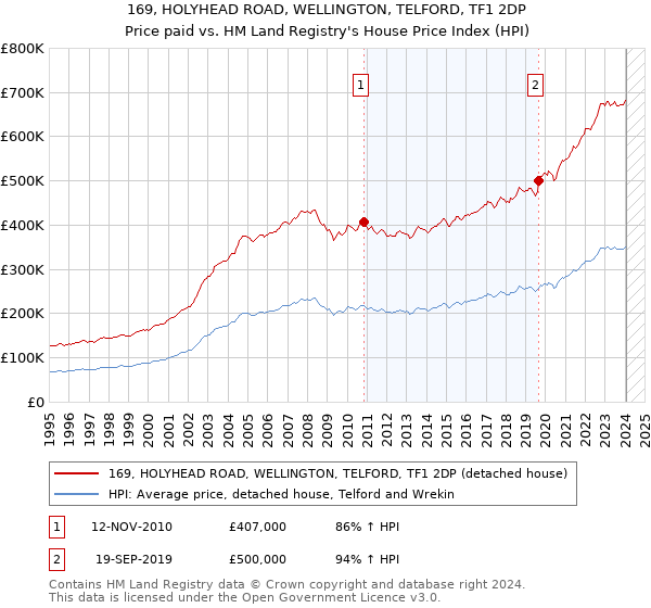 169, HOLYHEAD ROAD, WELLINGTON, TELFORD, TF1 2DP: Price paid vs HM Land Registry's House Price Index