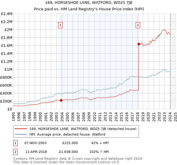 169, HORSESHOE LANE, WATFORD, WD25 7JB: Price paid vs HM Land Registry's House Price Index