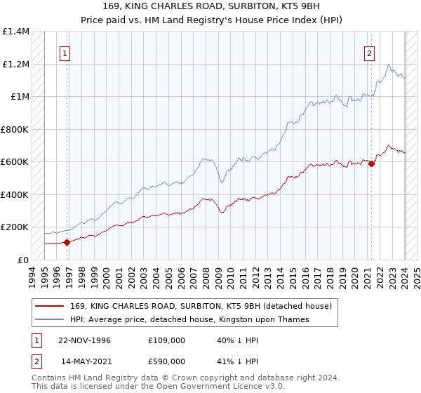 169, KING CHARLES ROAD, SURBITON, KT5 9BH: Price paid vs HM Land Registry's House Price Index