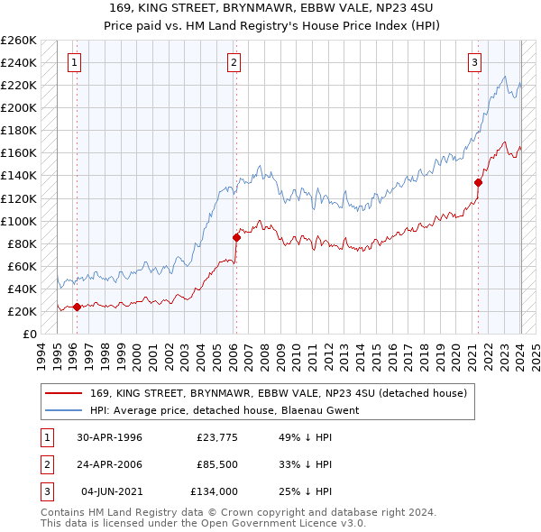 169, KING STREET, BRYNMAWR, EBBW VALE, NP23 4SU: Price paid vs HM Land Registry's House Price Index