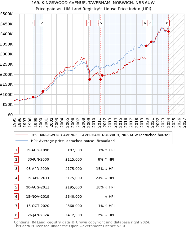 169, KINGSWOOD AVENUE, TAVERHAM, NORWICH, NR8 6UW: Price paid vs HM Land Registry's House Price Index