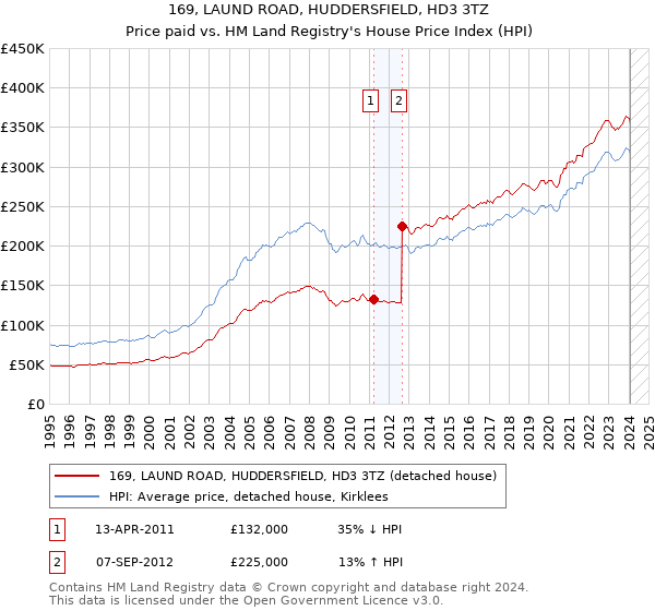 169, LAUND ROAD, HUDDERSFIELD, HD3 3TZ: Price paid vs HM Land Registry's House Price Index