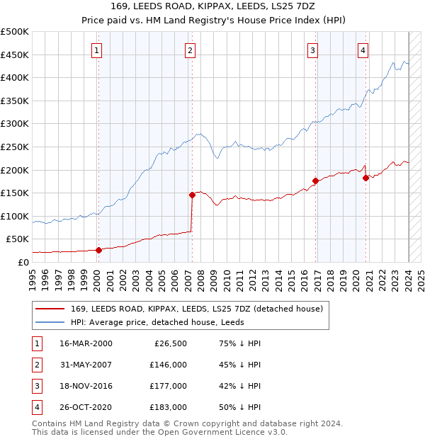 169, LEEDS ROAD, KIPPAX, LEEDS, LS25 7DZ: Price paid vs HM Land Registry's House Price Index