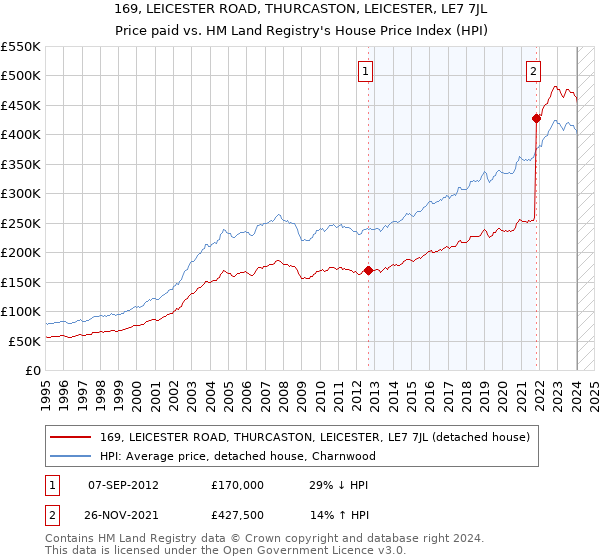 169, LEICESTER ROAD, THURCASTON, LEICESTER, LE7 7JL: Price paid vs HM Land Registry's House Price Index