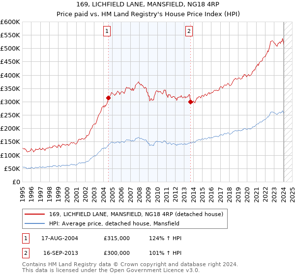169, LICHFIELD LANE, MANSFIELD, NG18 4RP: Price paid vs HM Land Registry's House Price Index