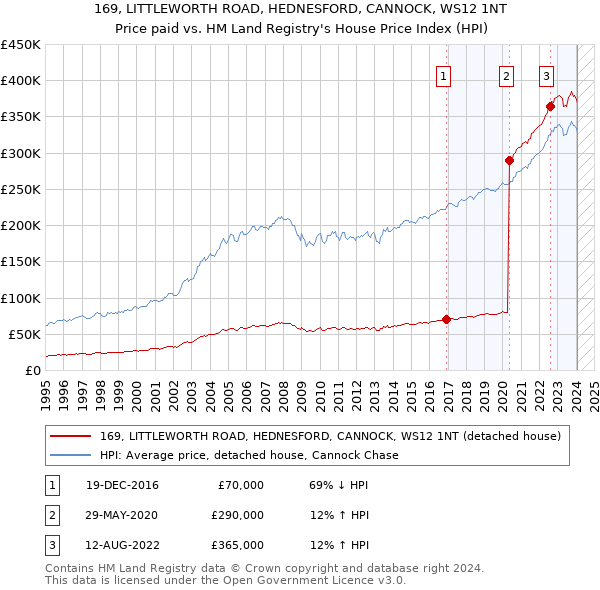 169, LITTLEWORTH ROAD, HEDNESFORD, CANNOCK, WS12 1NT: Price paid vs HM Land Registry's House Price Index