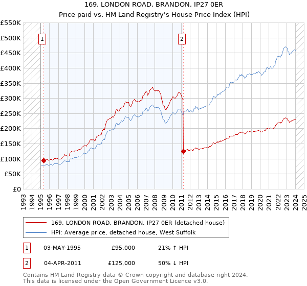 169, LONDON ROAD, BRANDON, IP27 0ER: Price paid vs HM Land Registry's House Price Index