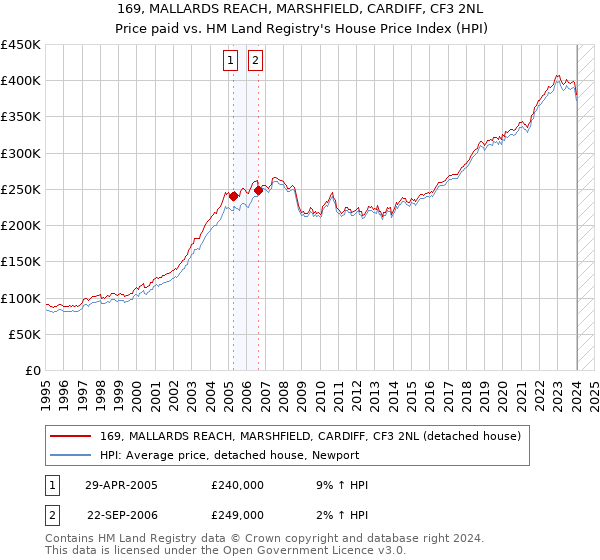 169, MALLARDS REACH, MARSHFIELD, CARDIFF, CF3 2NL: Price paid vs HM Land Registry's House Price Index