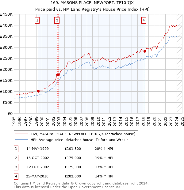 169, MASONS PLACE, NEWPORT, TF10 7JX: Price paid vs HM Land Registry's House Price Index