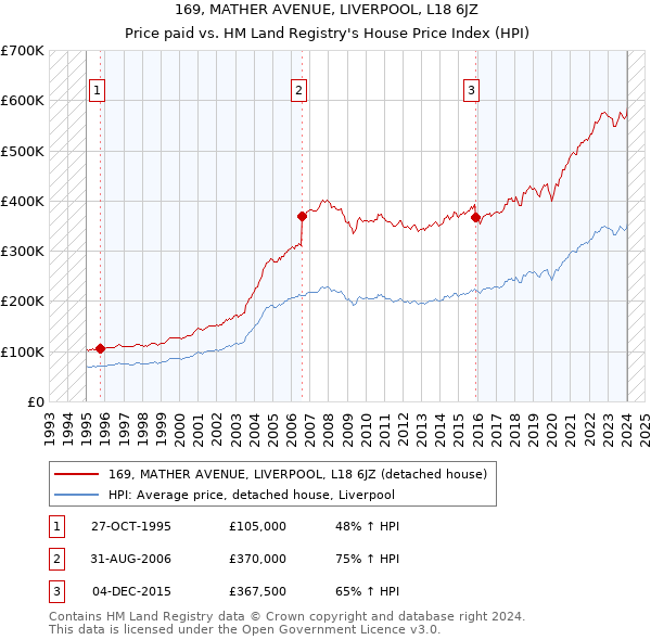 169, MATHER AVENUE, LIVERPOOL, L18 6JZ: Price paid vs HM Land Registry's House Price Index