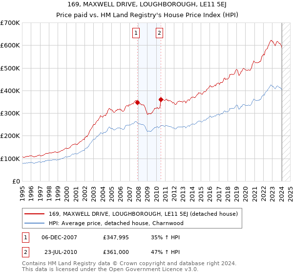 169, MAXWELL DRIVE, LOUGHBOROUGH, LE11 5EJ: Price paid vs HM Land Registry's House Price Index