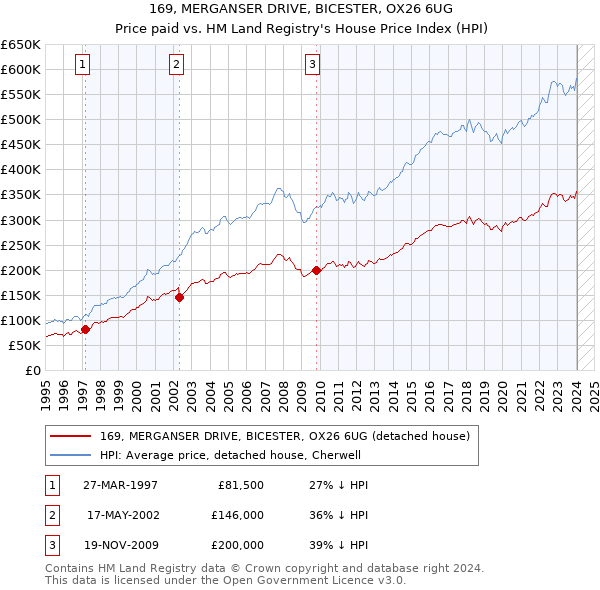 169, MERGANSER DRIVE, BICESTER, OX26 6UG: Price paid vs HM Land Registry's House Price Index