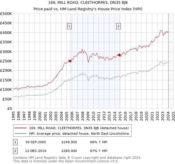 169, MILL ROAD, CLEETHORPES, DN35 8JB: Price paid vs HM Land Registry's House Price Index