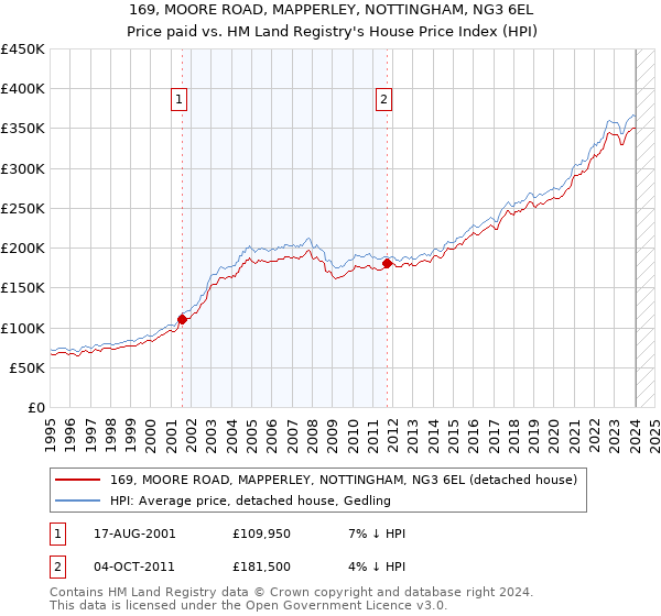 169, MOORE ROAD, MAPPERLEY, NOTTINGHAM, NG3 6EL: Price paid vs HM Land Registry's House Price Index