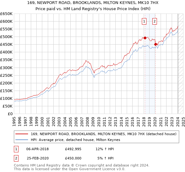 169, NEWPORT ROAD, BROOKLANDS, MILTON KEYNES, MK10 7HX: Price paid vs HM Land Registry's House Price Index