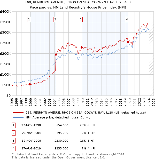 169, PENRHYN AVENUE, RHOS ON SEA, COLWYN BAY, LL28 4LB: Price paid vs HM Land Registry's House Price Index