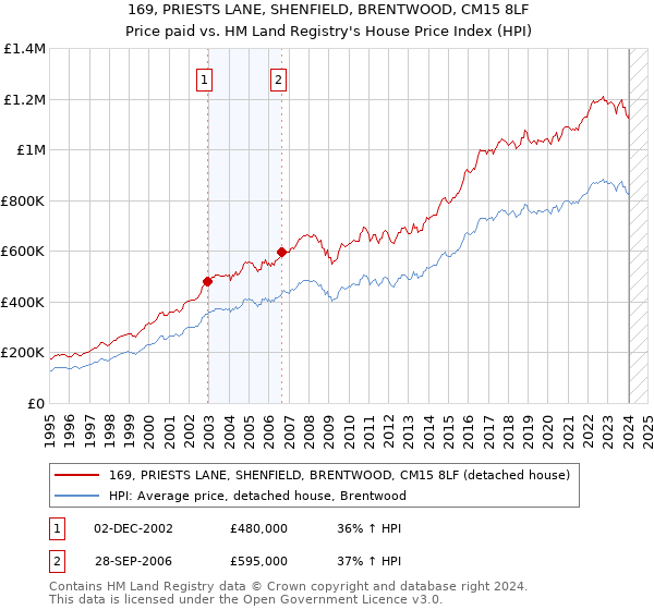 169, PRIESTS LANE, SHENFIELD, BRENTWOOD, CM15 8LF: Price paid vs HM Land Registry's House Price Index