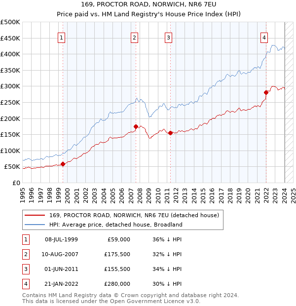 169, PROCTOR ROAD, NORWICH, NR6 7EU: Price paid vs HM Land Registry's House Price Index