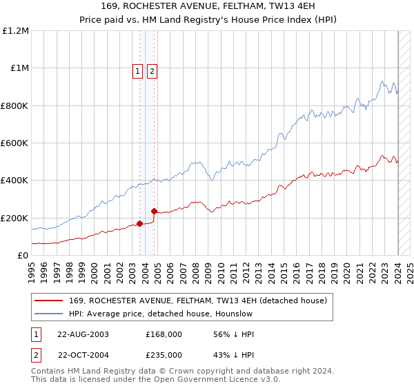 169, ROCHESTER AVENUE, FELTHAM, TW13 4EH: Price paid vs HM Land Registry's House Price Index