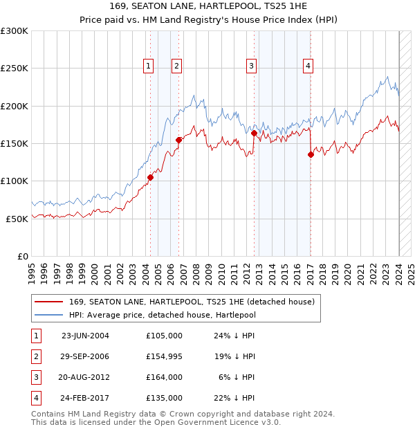 169, SEATON LANE, HARTLEPOOL, TS25 1HE: Price paid vs HM Land Registry's House Price Index
