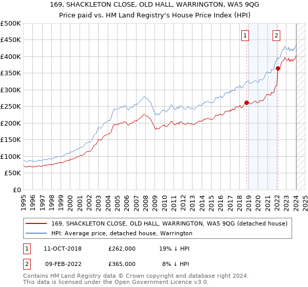 169, SHACKLETON CLOSE, OLD HALL, WARRINGTON, WA5 9QG: Price paid vs HM Land Registry's House Price Index