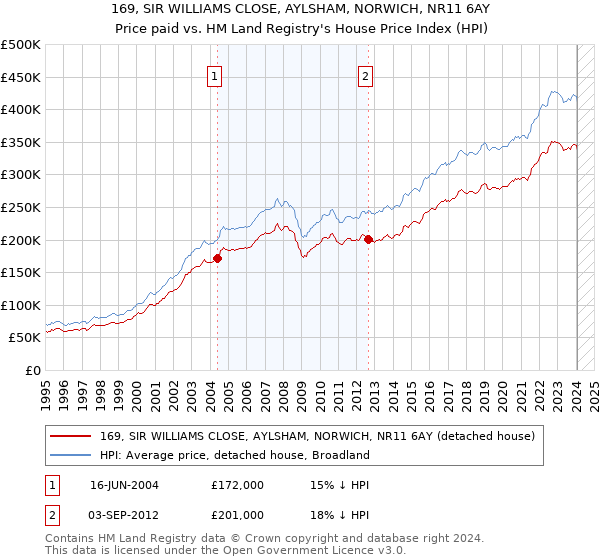 169, SIR WILLIAMS CLOSE, AYLSHAM, NORWICH, NR11 6AY: Price paid vs HM Land Registry's House Price Index