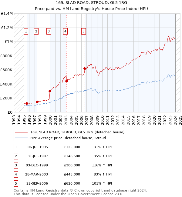 169, SLAD ROAD, STROUD, GL5 1RG: Price paid vs HM Land Registry's House Price Index