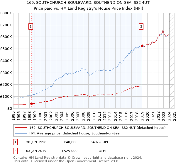 169, SOUTHCHURCH BOULEVARD, SOUTHEND-ON-SEA, SS2 4UT: Price paid vs HM Land Registry's House Price Index